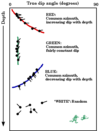 A diagram illustrating structural dip patterns using tadpole plots, plotted against Depth on the vertical axis (increasing downward, shown by a long arrow on the left) and True Dip Angle in degrees on the horizontal top axis (ranging from 0 to 90). The diagram is categorized into four distinct colored patterns: RED: At the top, a series of tadpoles follow a downward-curving red line, with the text "RED: Common azimuth, increasing dip with depth." GREEN: Below that, a vertical group of tadpoles lines up along a straight green vertical line, labeled "GREEN: Common azimuth, fairly constant dip." BLUE: Below the green pattern, a series of tadpoles follow an upward-curving blue line, labeled "BLUE: Common azimuth, decreasing dip with depth." "WHITE": Near the bottom, a scattered, disorganized group of tadpoles is labeled '"WHITE": Random.' In the very bottom right corner, there is a small, playful green illustration of two actual frogs or tadpoles