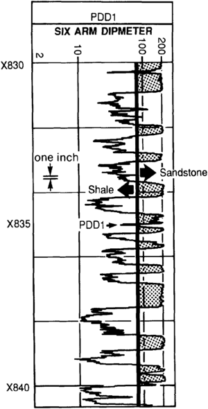 A vertical, black-and-white geological well log chart labeled "PDD1" and "SIX ARM DIPMETER". The chart features a scale at the top ranging from 2 to 200, with depth intervals marked along the left margin from X830 down to X840. A jagged curve line traces data values vertically through the center. On the right side of the track, distinct stippled (dotted) pattern blocks indicate geological formations, with arrows pointing to specific zones labeled "Sandstone" (pointing right to a dotted block) and "Shale" (pointing left to a narrow section). A small indicator on the left shows a scale measurement for "one inch", and a central arrow points to a specific data spike labeled "PDD1".