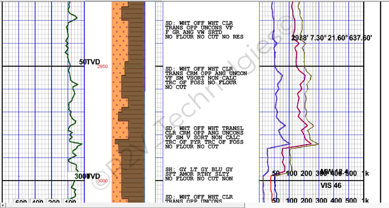 A digital well log or mud log interface displaying geological data across multiple vertical tracks for depths between approximately 2950 and 3000 TVD. The left track contains a jagged green data curve. The center tracks feature a vertical lithology column showing interlocking orange sandstone and brown shale patterns, adjacent to detailed textual geological descriptions with abbreviations for sand (SD) and shale (SH) properties. The right track displays three distinct jagged curves in purple, red, and yellow on a grid scaled from 50 to 1k, along with text annotations such as 'MW 8.4' and 'VIS 46'. A faint diagonal watermark reading '© R2V Technologies' overlays the center-right portion of the image.
