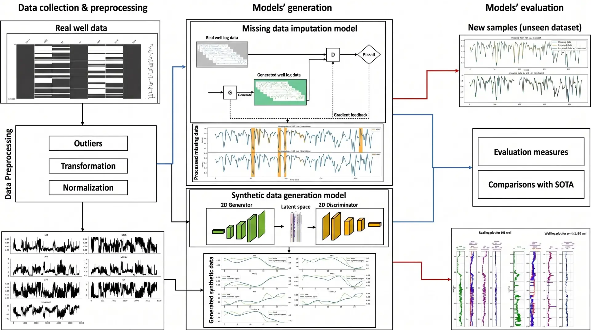 A detailed flowchart illustrating a machine learning pipeline for well log data, divided into three main stages: 'Data collection & preprocessing,' 'Models' generation,' and 'Models' evaluation.' The left section shows raw data handling, including missing data visualization and preprocessing steps like outlier removal and normalization. The central section displays Generative Adversarial Network (GAN) architectures used for a 'Missing data imputation model' and a 'Synthetic data generation model.' The right section focuses on evaluation, showing plots of imputed data on unseen datasets, performance metrics, comparisons with state-of-the-art (SOTA) methods, and side-by-side vertical well log plots of real versus synthetic data